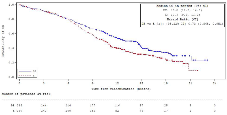 Kaplan–Meier curve of OS in the durvalumab + EP and EP arms. Axes show probability of OS versus time from randomization (months). Data range from Month 0 to Month 24. Median OS was 13.0 months (95% CI, 11.5 to 14.8) in the durvalumab + EP arm compared to 10.3 months (95% CI, 9.3 to 11.2) the EP arm.
