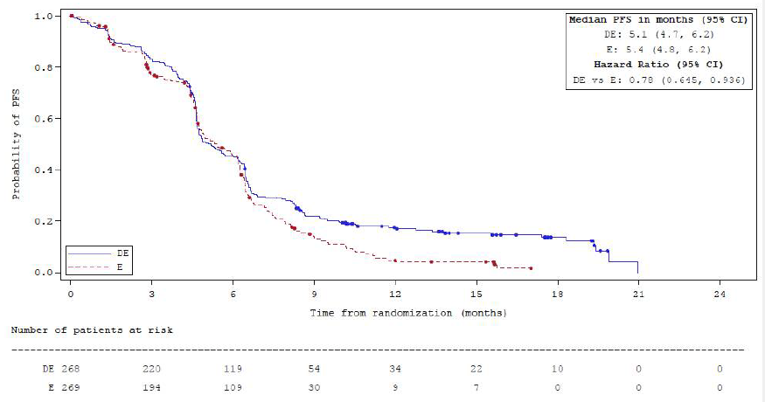 Kaplan–Meier graph of PFS in the durvalumab + EP and EP alone arms. Axes show probability of PFS versus time from randomization (months). Data shown from Month 0 to Month 21. median PFS was 5.1 months (95% CI, 4.7 to 6.2) in the durvalumab + EP arm and 5.4 months (95% CI, 4.8 to 6.2) in the EP arm.