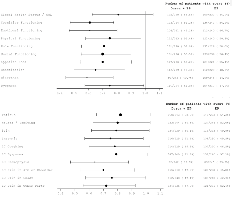 Forest plot for time to deterioration of EORTC QLQ-C30 and QLQ-L13 Scores. The HR is less than 1 for all items. The 95% CI crosses 1 for global health status/QoL, fatigue, nausea/vomiting, pain, LC coughing, LC dyspnea, hemoptysis, and pain in chest. The upper limit of the 95% CI is less than 1 for all other items.