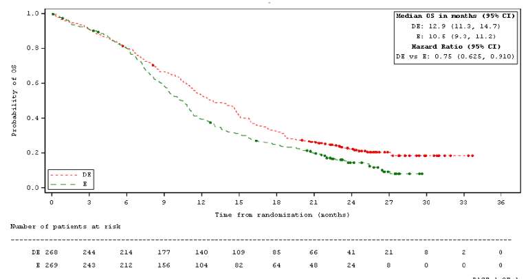 Kaplan–Meier curve of OS for the durvalumab + EP and EP arms. Median OS was 12.9 months (95% CI, 11.3, 14.7) in the durvalumab + EP arm and 10.5 months (95% CI, 9.3, 11.2) in the EP alone arm (HR: 0.75; 95% CI, 0.625, 0.910).