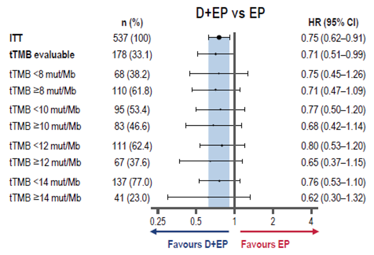 Exploratory post hoc analysis of overall survival based on tissue tumour mutational burden in the durvalumab + EP versus EP arms. All HRs are < 1, indicating that results favour durvalumab + EP.