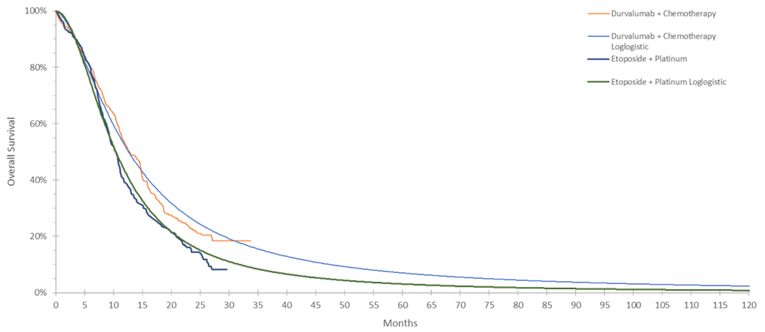 Kaplan–Meier curve of overall survival for durvalumab + EP and EP from CASPIAN trial with fitted log-logistic parametric extrapolation for both treatment groups. The OS data and extrapolation curves are higher for durvalumab + EP than EP.