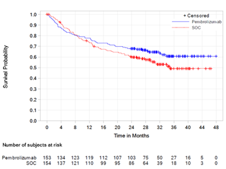 The Kaplan-Meier curves for both treatments decline similarly from baseline to between month 8 and 12 where the curve started to separate, with the 1 for pembrolizumab showing better overall survival than placebo.