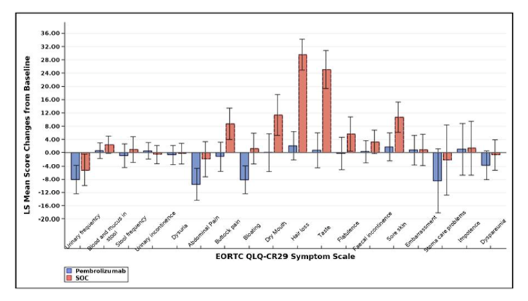 The graph depicts the least squares mean change from baseline in the scores on the EORTC QLQ-CR29 symptom scale for each of the symptoms measured, by treatment group in the KEYNOTE-177 study. Most symptoms showed little change from baseline in both treatment groups, except the largest changes were improvements in health-related quality of life related to buttock pain, hair loss, and taste in the standard of care group relative to the pembrolizumab group.
