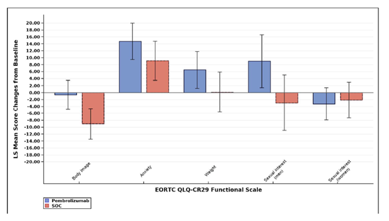 The graph depicts the least squares mean change from baseline in the scores on the EORTC QLQ-CR29 functional scale for each function measured, by treatment group in the KEYNOTE-177 study. The largest differences in health-related quality of life related to improved body weight and sexual interest (men) in the pembrolizumab group compared with the standard of care group.