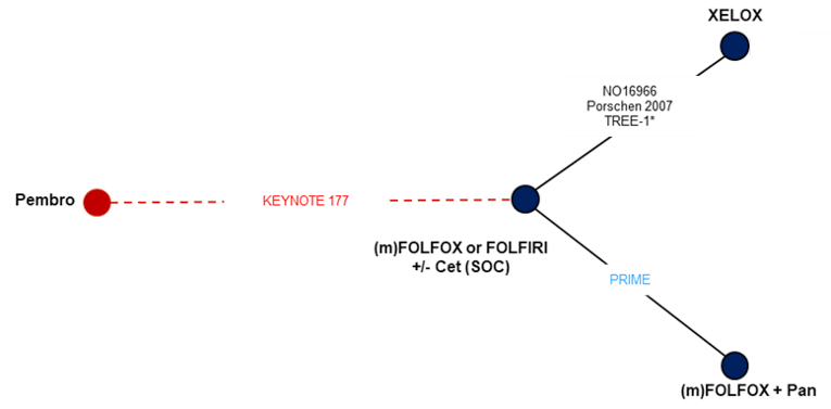 The figure depicts the network used for the indirect analyses for all outcomes. The central node is (m)FOLFOX or FOLFIRI with or without cetuximab (i.e., standard of care). Three nodes are connected to the central 1 for pembrolizumab (1 study), XELOX (3 studies), and (m)FOLFOX plus panitumumab (1 study).