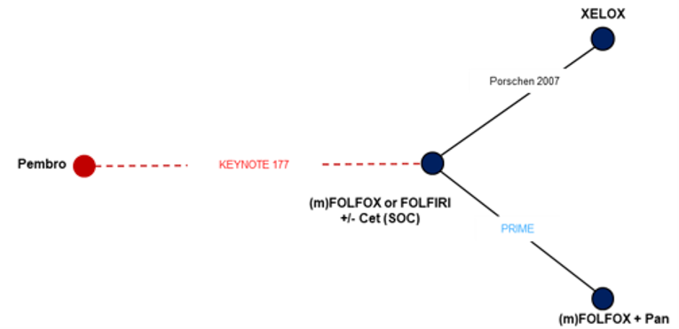 The figure depicts the network used for the indirect analyses for progression-free survival. The central node is m(FOLFOX or FOLFIRI with or without cetuximab (i.e., standard of care). Three nodes are connected to the central 1 for pembrolizumab (1 study), XELOX (1 study), and (m)FOLFOX plus panitumumab (1 study).