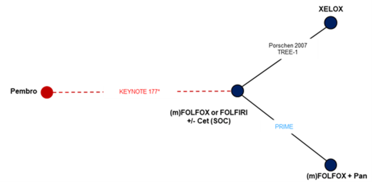The figure depicts the network used for the indirect analyses for objective response rate. The central node is (m)FOLFOX or FOLFIRI with or without cetuximab (i.e., standard of care). Three nodes are connected to the central 1 for pembrolizumab (1 study), XELOX (1 study), and (m)FOLFOX plus panitumumab (1 study).