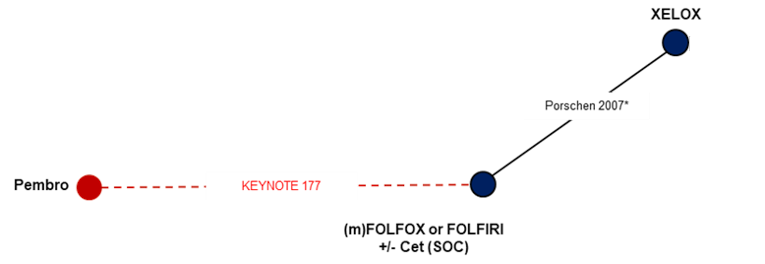 The figure depicts the network used for the indirect analyses for discontinuations due to adverse events. The central node is (m)FOLFOX or FOLFIRI with or without cetuximab (i.e., standard of care). One node for pembrolizumab (1 study) and 1 for XELOX (1 study) are connected to the central node.