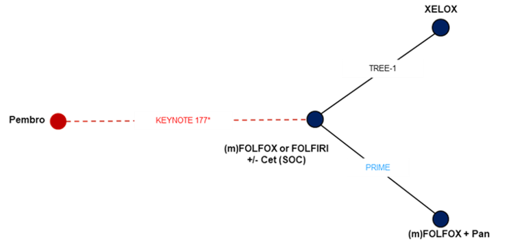 The figure depicts the network used for the indirect analyses for objective response rate. The central node is m(FOLFOX or FOLFIRI with or without cetuximab (i.e., standard of care). Three nodes are connected to the central 1 for pembrolizumab (1 study), XELOX (1 study), and (m)FOLFOX plus panitumumab (1 study).