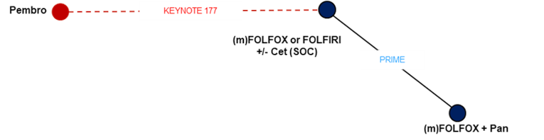 The figure depicts the network used for the indirect analyses for objective response rate. The central node is (m)FOLFOX or FOLFIRI with or without cetuximab (i.e., standard of care). One node for pembrolizumab (1 study) and 1 for (m)FOLFOX plus panitumumab (1 study) are connected to the central node.