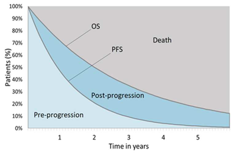 Curves of overall and progression-free survival, with the area under the PFS curve labelled “pre-progression,” the area between the curves labelled “post-progression,” and the area above the OS curve labelled “death.”