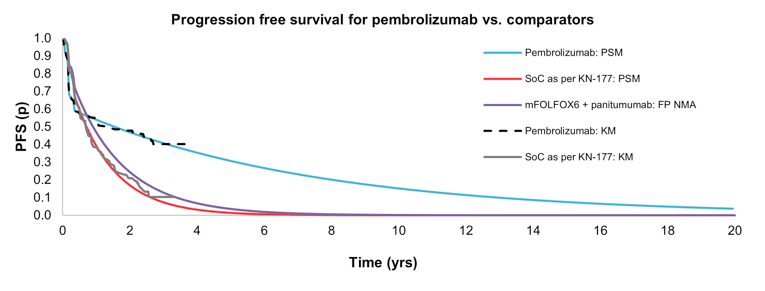 A Kaplan-Meier survival curve describing observed and predicted progression-free survival for different treatments.
