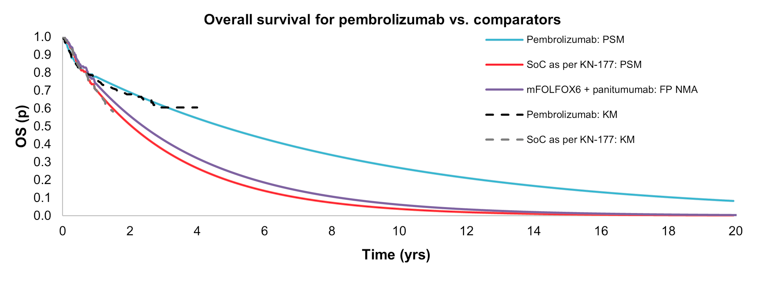 A Kaplan-Meier survival curve describing observed and predicted overall survival for different treatments.