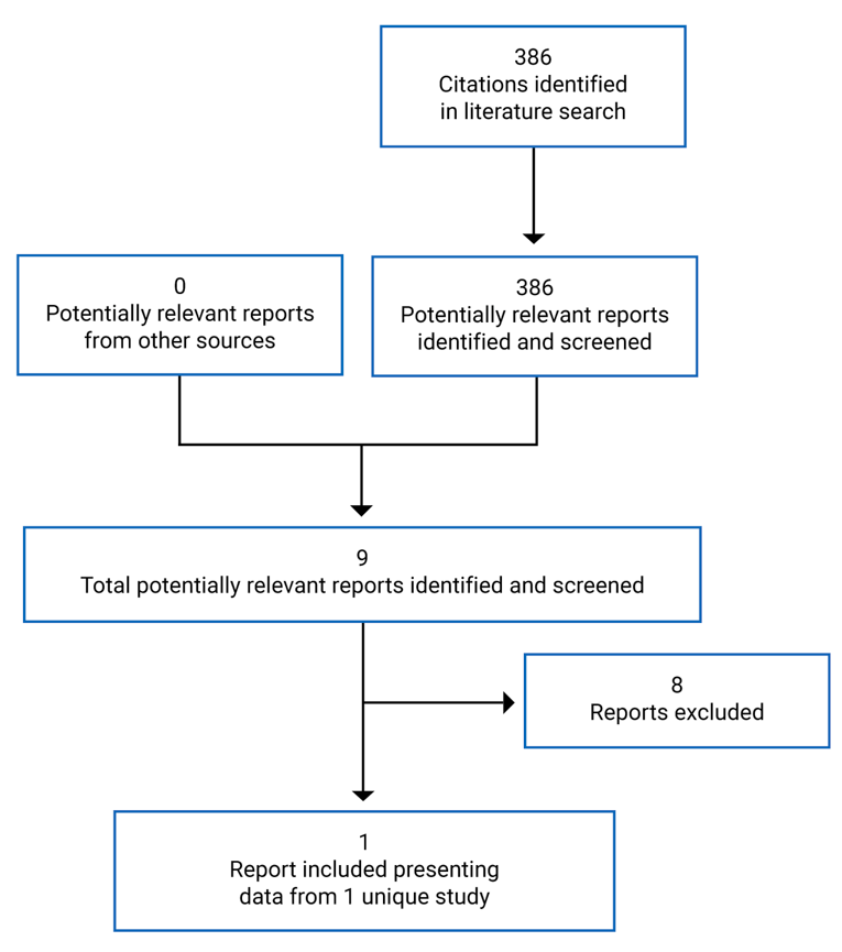A total 386 citations were identified in the literature search, of which all citations were deemed potentially relevant. No additional reports from other sources were found to be potentially relevant. Only 1 report representing data from 1 unique study was included in the systematic review.