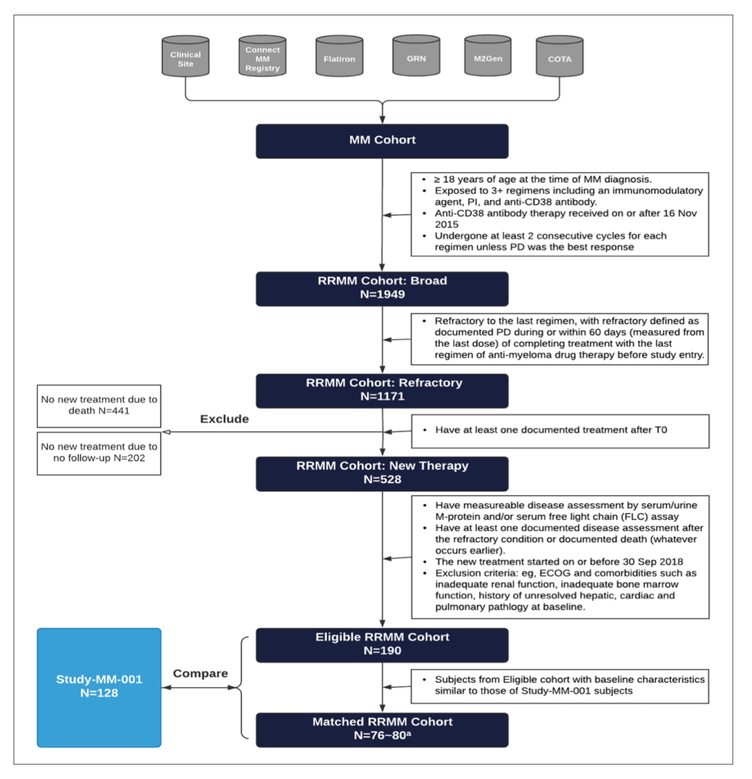 Chart depicting the construction of the cohorts from 6 different patient registries and databases at the top, going down first to the MM cohort, then to the RRMM cohort broad with 1,949 patients, then the RRMM cohort refractory with 1,171 patients, the RRMM cohort new therapy with 528 patients, and finally with the eligible cohort RRMM with 190 patients and the matched RRMM cohort with 76 to 80 patients.