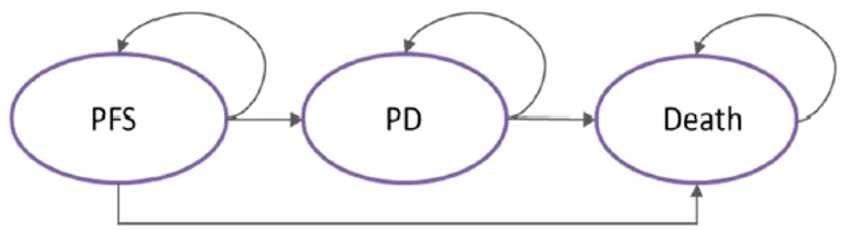 Diagram showing the sponsor’s model had 3 health states: progression-free, post-progression, and death. Patients entered in the progression-free state and could remain there or move to progressive disease or death. Patients could remain in the progressive disease state or move to death.