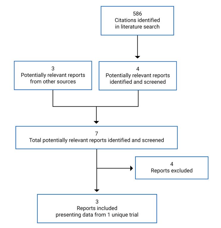 586 citations were identified, 582 were excluded, while 3 electronic literature and grey literature potentially relevant full text reports were retrieved for scrutiny. In total 3 reports are included in the review.