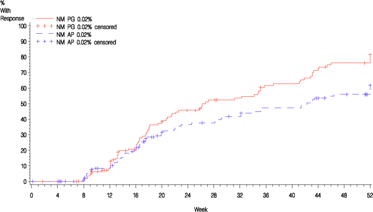 The Kaplan–Meier curves of time to response based on CAILS in the intention-to-treat population are shown for the chlormethine gel and chlormethine ointment treatment arms up to 52 weeks. Both curves rise over time, and following 16 weeks, the curve for the chlormethine gel arm remains above the curve for the chlormethine ointment arm.