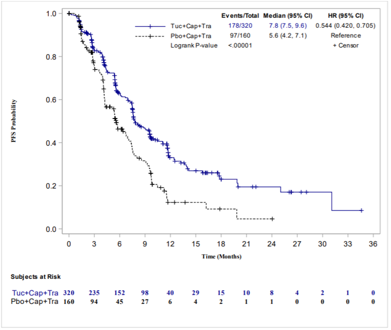 Kaplan-Meier curve of progression-free survival for the HER2CLIMB trial assessed by Blinded Independent Central Review showing greater improvement in the tucatinib-combination group than the placebo-combination group. The separation of curves suggested improved progression-free survival in the tucatinib-combination group.