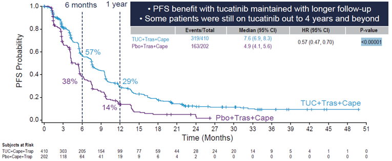 Alt Text: Kaplan-Meier curve of progression-free survival for the HER2CLIMB trial assessed by Investigator showing greater improvement in the tucatinib-combination group than the placebo-combination group. The separation of curves suggested improved progression-free survival in the tucatinib-combination group.