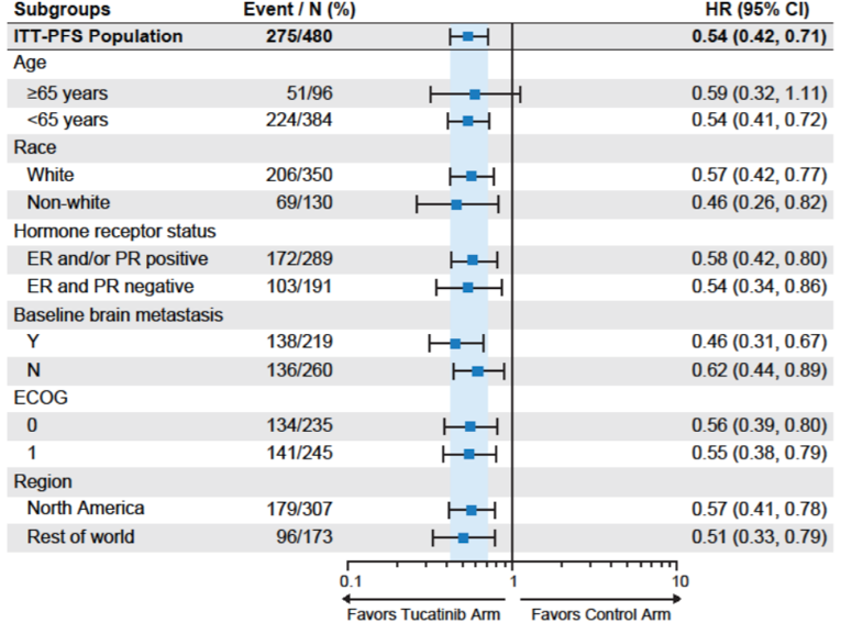 Forest plot depicting the subgroup analyses for progression-free survival in the HER2CLIMB trial. Estimates and corresponding confidence intervals favoured treatment with the tucatinib-combination therapy over the placebo-combination therapy, except for the subgroup of patients aged ≥ 65 years.