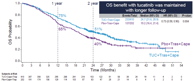 Kaplan-Meier curve of overall survival for the HER2CLIMB trial after a longer follow-up period showing greater improvement in the tucatinib-combination group than the placebo-combination group.