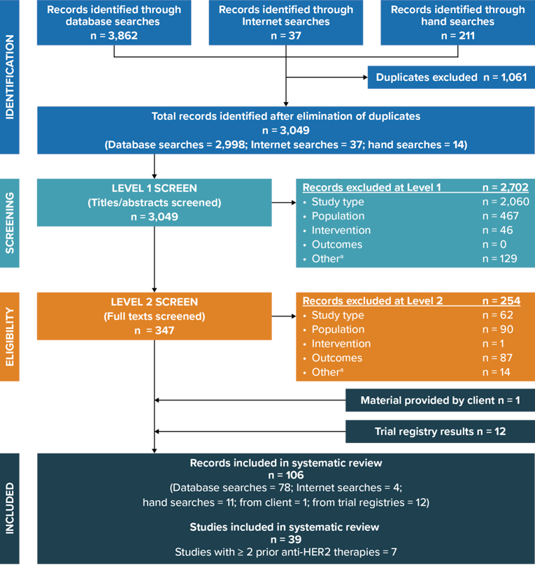 Flow chart depicting the number of studies identified through the systematic literature review conducted to identify relevant literature for the sponsor’s indirect treatment comparison. A total of 3,049 records were identified; 2,702 records were excluded at title/abstract screening and 254 records were excluded after full-text review with an additional 13 records identified leaving 106 records representing 39 studies for consideration.