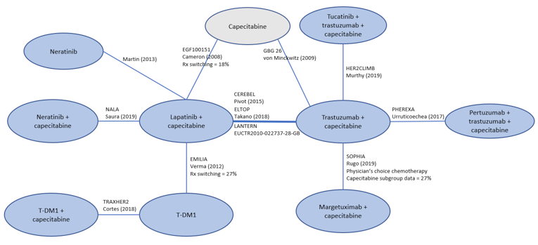Diagram of the overall network of treatments (and the studies used to inform the efficacy of each treatment) in the analysis of progression-free survival for the indirect treatment comparison.