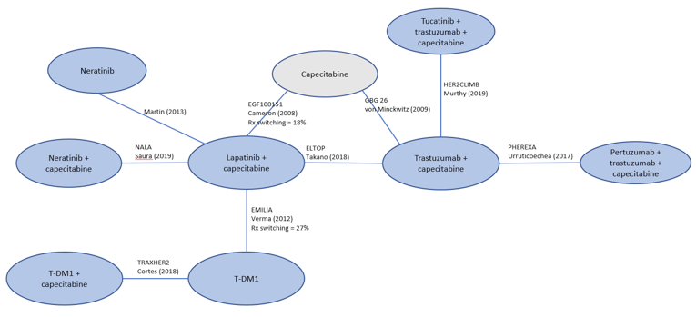 Diagram of the overall network of treatments (and the studies used to inform the efficacy of each treatment) in the analysis of overall response rate for the indirect treatment comparison.