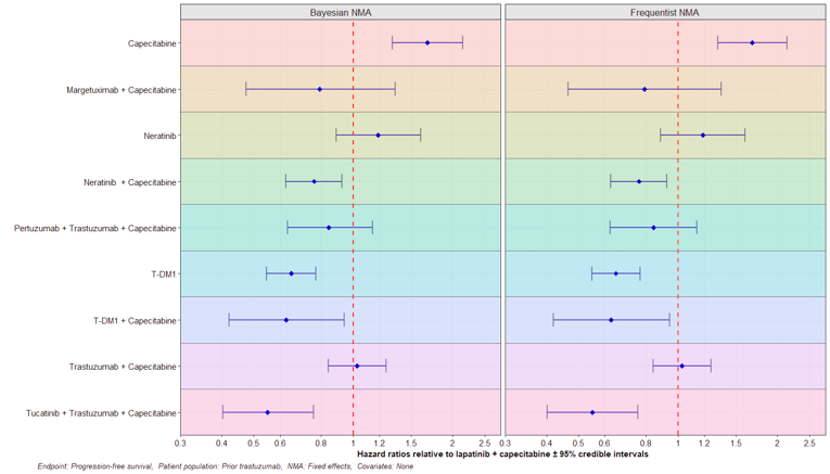 Forest plots comparing the results of the Bayesian and frequentist network meta analyses for progression-free survival.