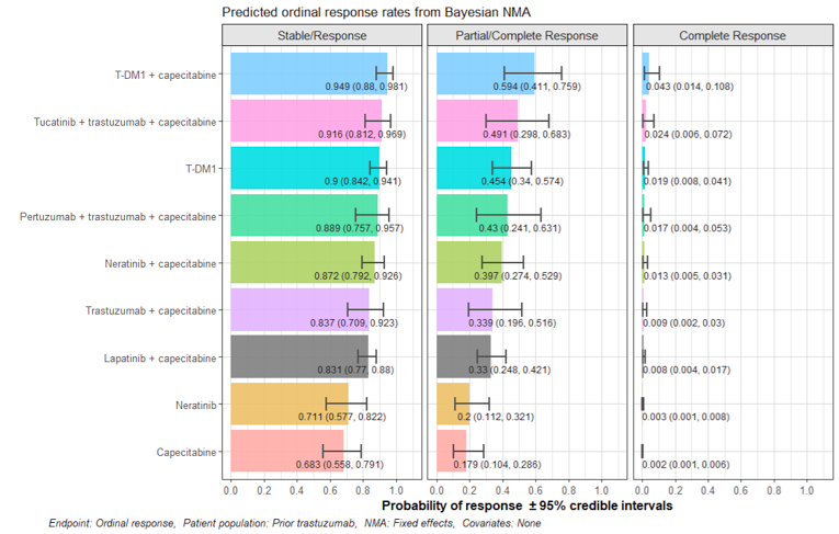 Predicted response rates based on the indirect treatment comparison for patients who demonstrated a complete response, partial/complete response, and stable response.