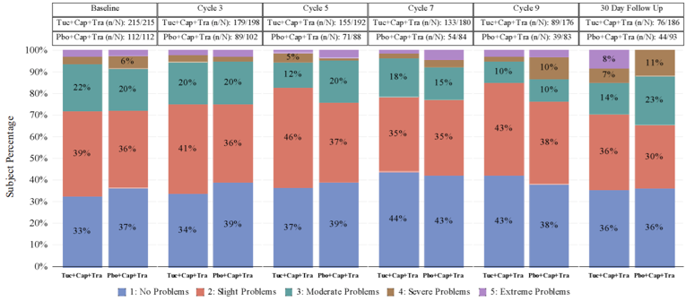 Bar chart of results for the EQ-5D-5L for the pain/discomfort domain at baseline, Cycle 3, Cycle 5, Cycle 7, Cycle 9 and at the 30-day follow-up for patients in the HER2CLIMB trial.