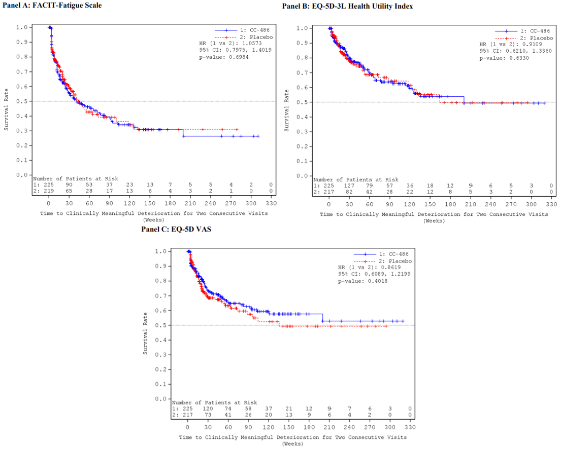 Kaplan-Meier curves for time to definitive deterioration are shown for the oral azacitidine and the placebo groups for the FACIT-Fatigue, the EQ-5D-3L Health Utility Index, and the EQ VAS instruments, respectively. The curves for both study groups lie close to each other or overlap for all 3 instruments.