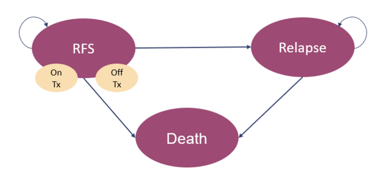 A diagram of a partitioned survival model (PSM) with 3 states: RFS, relapse, and death. The RFS state has substates of ”on Tx” and ”off Tx.”