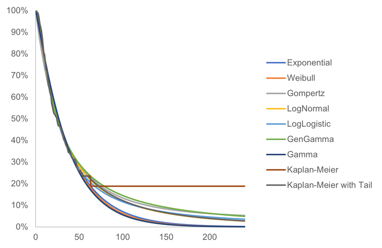 Alt-text: Chart showing Kaplan-Meier survival data with parametric survival curves overlain.