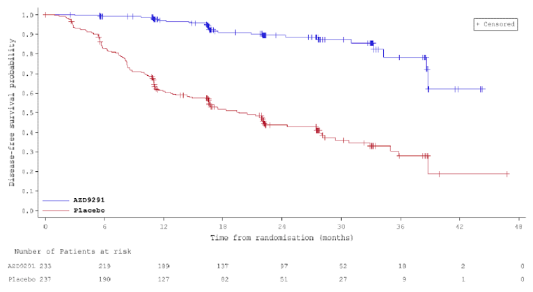 The x-axis ranges from 0 to 48 months. The curves separate at approximately 3 months, with the osimertinib curve on top. Both the osimertinib and placebo curves plateau at month 40. The curves do not cross.