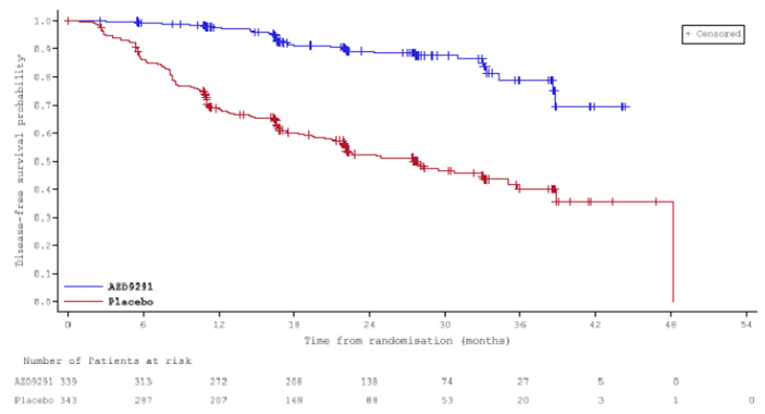 The x-axis ranges from 0 to 54 months. The curves separate at approximately 3 months, with the osimertinib curve on top. Both the osimertinib and placebo curves plateau approximately at month 40. The curves do not cross.