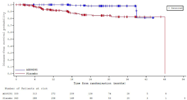 The x-axis ranges from 0 to 54 months. The Kaplan-Meier curves separate at approximately 3 months with the osimertinib curve on top. The placebo curve plateaus at approximately 30 months. The curves cross at approximately 38 months.