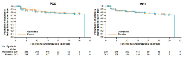 Two line graphs are shown for PCS and MCS. In both, the y-axis is probability of patients being deterioration-free (ranging from 0.0 to 1.0) and the x-axis is time from randomization in months (ranging from 0 to 42 months). For the PCS graph, the curves slightly separate with placebo on top from 3 to 18 months then converge. For MCS, the curves largely overlap until slightly separating at month 33 with placebo on top.