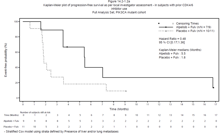 Kaplan-Meier curves for progression-free survival in the subgroup with prior cyclin-dependent kinase 4 and 6 inhibitor treatment are shown up to approximately 17 months in the alpelisib group and 9 months in the placebo group. The curves appear to diverge after the 2-month time point, with higher estimated event-free probability in the alpelisib group.