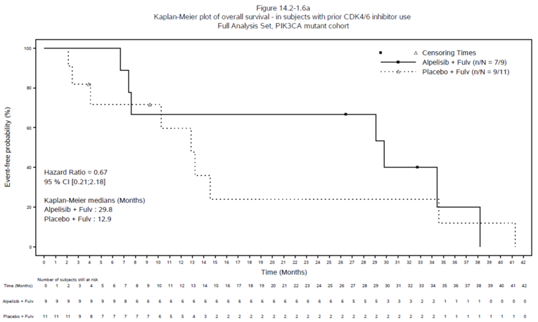 Kaplan-Meier curves for overall survival in the subgroup with prior cyclin-dependent kinase 4 and 6 inhibitor treatment are shown up to approximately 38 months in the alpelisib group and 41 months in the placebo group. Although event-free probability is higher in the alpelisib group for most of the follow-up period, the curves appear to cross at multiple time points.