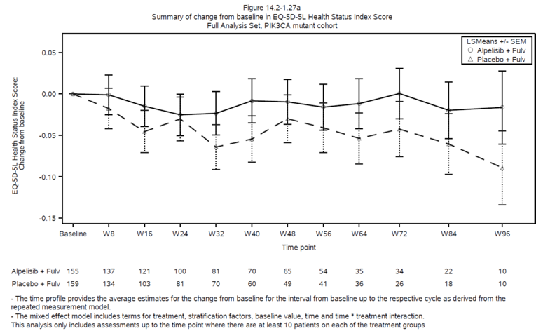 Least squares mean and standard error of the mean of change from baseline in the EQ-5D Five-Level index score in the PIK3CA mutant cohort are plotted for each study visit, with the numbers of patients in the alpelisib and placebo groups starting at 155 and 159 at baseline, respectively, and decreasing to 10 in each group at week 96. The estimated mean index score is numerically greater in the alpelisib group at all post-baseline time point and the standard errors overlap between groups at each time point.