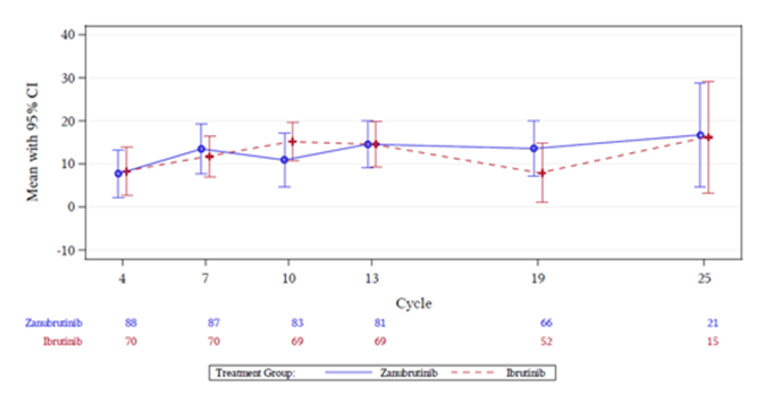 Plots of mean EORTC QLQ-C30 Global Health Status in Cohort 1 (MYD88L265P) showing that HRQoL increased numerically in both the zanubrutinib and ibrutinib treatment arms during the trial.