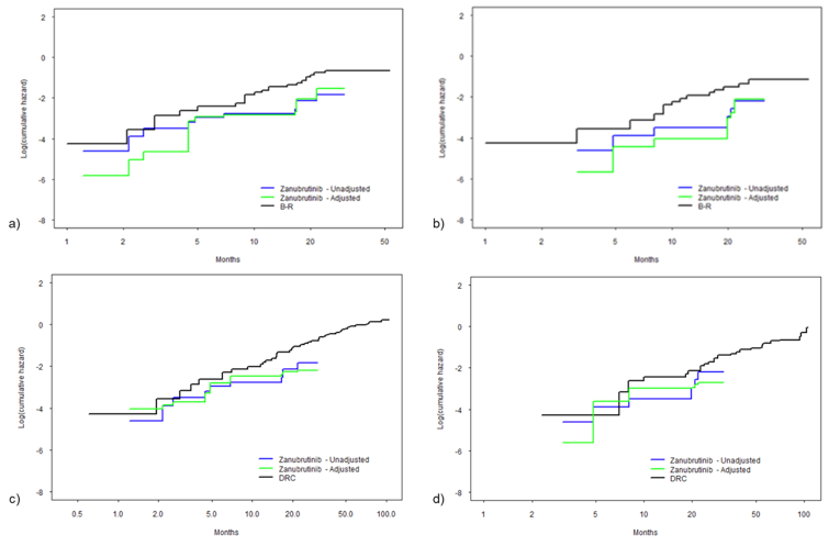 Log-cumulative hazard plots assessing the proportional hazards assumption for PFS and OS for comparisons of zanubrutinib with BR, and DRC. The plots show relatively straight and parallel curves, which supports the use of a single model with treatment group included as a covariate, while at certain time points the plots appeared to be unparallel or diverge.