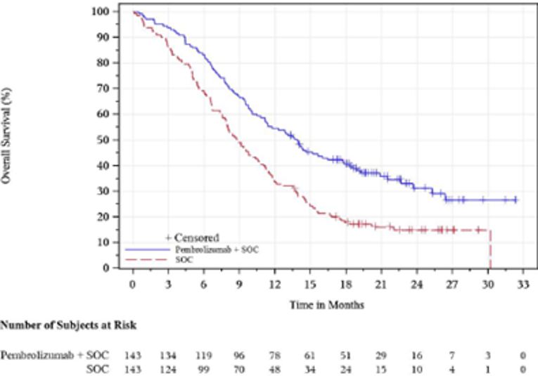 In this Kaplan–Meier analysis of overall survival for patients with ESCC and PD-L1 CPS ≥ 10, the number of at-risk patients treated with pembrolizumab in combination with cisplatin and 5-FU at 0, 3, 6, 9, 12, 15, 18, 21, 24, 27, 30, and 33 months was 143, 134, 119, 96, 78, 61, 51, 29, 16, 7, 3, and 0, respectively. The number of at-risk patients treated with placebo in combination with cisplatin and 5-FU at 0, 3, 6, 9, 12, 15, 18, 21, 24, 27, 30, and 33 months was 143, 124, 99, 70, 48, 34, 24, 15, 10, 4, 1, and 0, respectively. Separation of the Kaplan–Meier curves is maintained over time.