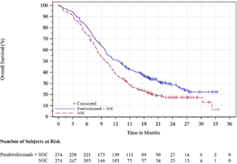 In this Kaplan–Meier analysis of overall survival for patients with ESCC, the number of at-risk patients treated with pembrolizumab in combination with cisplatin and 5-FU at 0, 3, 6, 9, 12, 15, 18, 21, 24, 27, 30, 33, and 36 months was 274, 258, 221, 175, 139, 111, 89, 50, 27, 14, 6, 2, and 0, respectively. The number of at-risk patients treated with placebo in combination with cisplatin and 5-FU at 0, 3, 6, 9, 12, 15, 18, 21, 24, 27, 30, 33, and 36 months was 274, 247, 203, 146, 103, 75, 57, 34, 23, 13, 4, 1, and 0, respectively. Separation of the Kaplan–Meier curves is maintained over time.