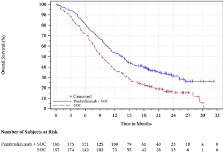 In this Kaplan–Meier analysis of overall survival for patients with PD-L1 with a CPS of 10 or greater, the number of at-risk patients treated with pembrolizumab in combination with cisplatin and 5-FU at 0, 3, 6, 9, 12, 15, 18, 21, 24, 27, 30, and 33 months was 186, 175, 151, 125, 100, 79, 66, 40, 23, 10, 4, and 0, respectively. The number of at-risk patients treated with placebo in combination with cisplatin and 5-FU at 0, 3, 6, 9, 12, 15, 18, 21, 24, 27, 30, and 33 months was 197, 174, 142, 102, 73, 55, 42, 28, 13, 6, 1, and 0, respectively. Separation of the Kaplan–Meier curves is maintained over time.