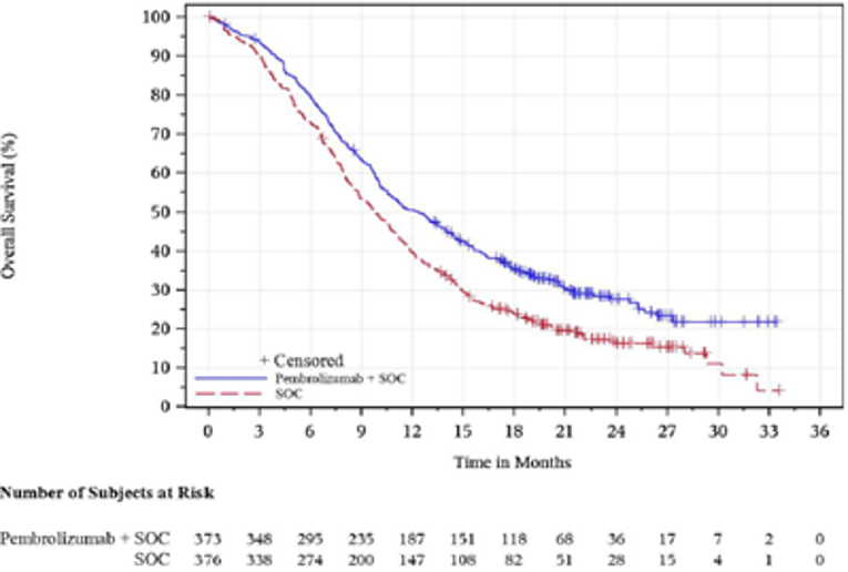 In this Kaplan–Meier analysis of overall survival for all patients, the number of at-risk patients treated with pembrolizumab in combination with cisplatin and 5-FU at 0, 3, 6, 9, 12, 15, 18, 21, 24, 27, 30, 33, and 36 months was 373, 348, 295, 235, 187, 151, 118, 68, 36, 17, 7, 2, and 0, respectively. The number of at-risk patients treated with placebo in combination with cisplatin and 5-FU at 0, 3, 6, 9, 12, 15, 18, 21, 24, 27, 30, 33, and 36 months was 376, 338, 274, 200, 147, 108, 82, 51, 28, 15, 4, 1, and 0, respectively. Separation of the Kaplan–Meier curves is maintained over time.