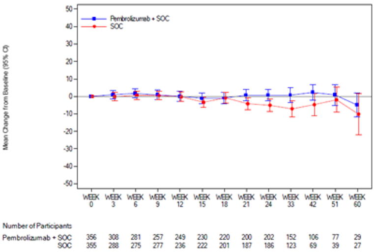 In this graph highlighting the empirical mean change from baseline and 95% CI for the EORTC QLQ-C30 global health status/QoL over time by treatment group in the FAS population, the number of at-risk patients treated with pembrolizumab in combination with cisplatin and 5-FU at 0, 3, 6, 9, 12, 15, 18, 21, 24, 33, 42, 51, and 60 weeks was 356, 308, 281, 257, 249, 230, 220, 200, 202, 152, 106, 77, and 29, respectively. The number of at-risk patients treated with placebo in combination with cisplatin and 5-FU at 0, 3, 6, 9, 12, 15, 18, 21, 24, 33, 42, 51, and 60 weeks was 355, 288, 275, 277, 236, 222, 201, 187, 186, 123, 69, 39, and 27, respectively.